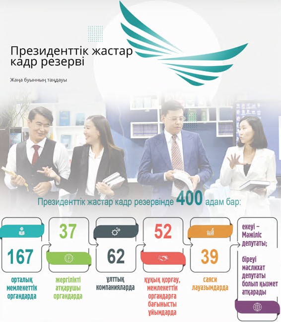 پرەزيدەنتتىك جاستار كادر رەزەرۆىنىڭ الەۋەتى زور