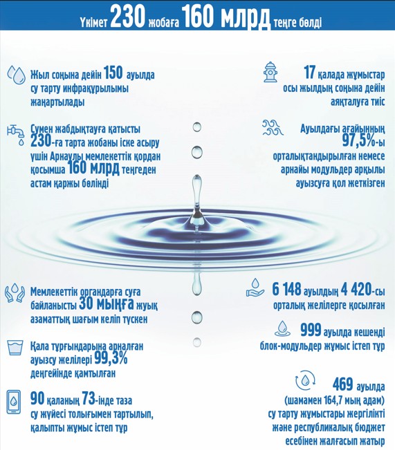 بارلىق اۋىل اۋىزسۋمەن قامتىلادى