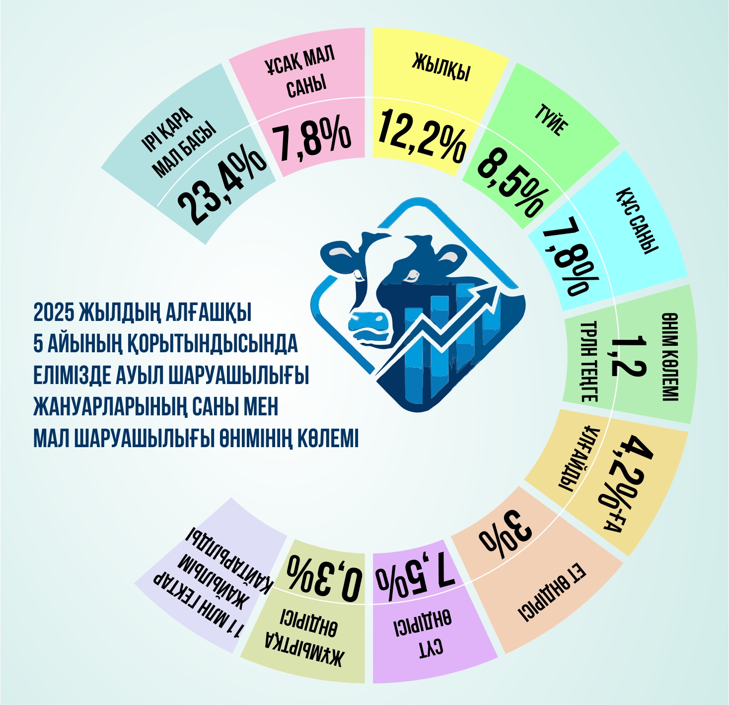 اۋىل شارۋاشىلىعىنداعى اۋقىمدى وزگەرىس