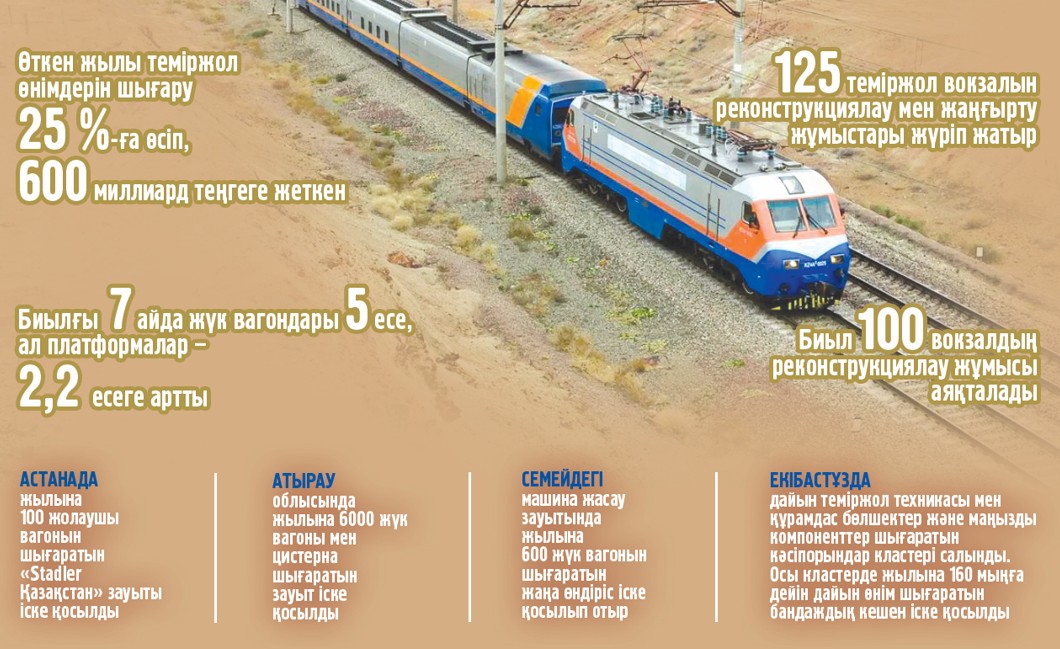 تەمىرجولدى تسيفرلاندىرۋ جۇمىس ساپاسىن جاقسارتادى