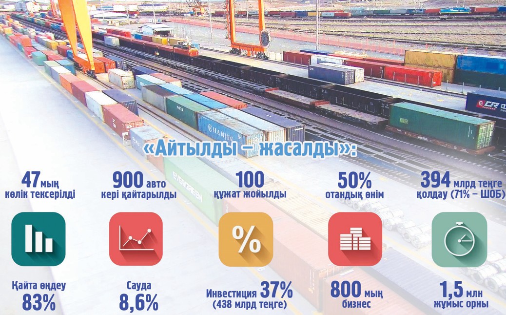 ەكسپورت ەلەۋلى ناتيجەگە جەتتى