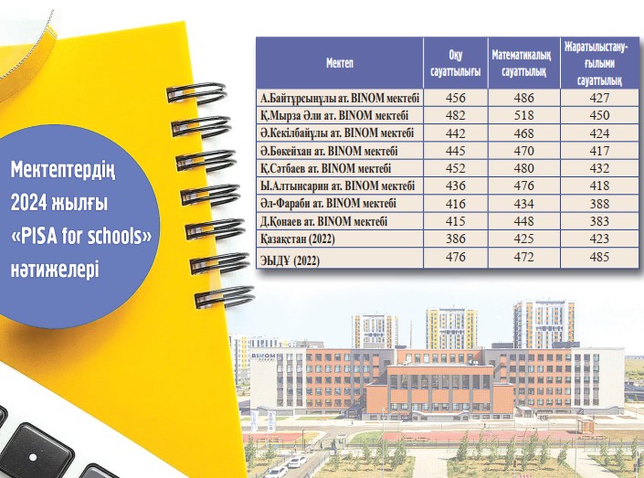 «Binom» مەكتەبىنىڭ جوعارى ناتيجەسى