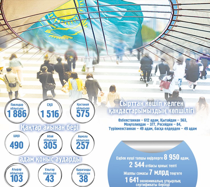 تسيفرلاندىرۋ كوشى-قوندى وڭتايلاندىرا تۇسەدى