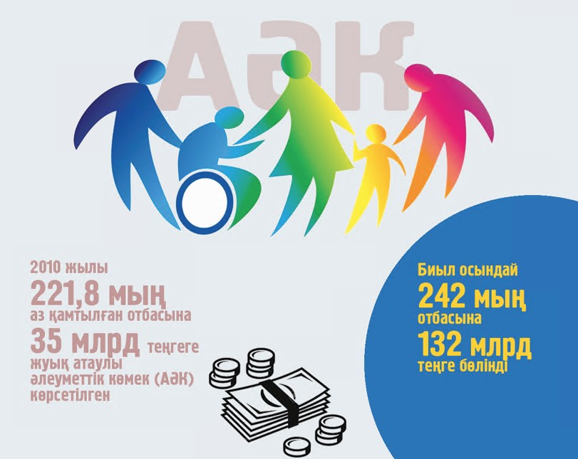 الەۋمەتتىك كومەك مايشەلپەك ەمەس