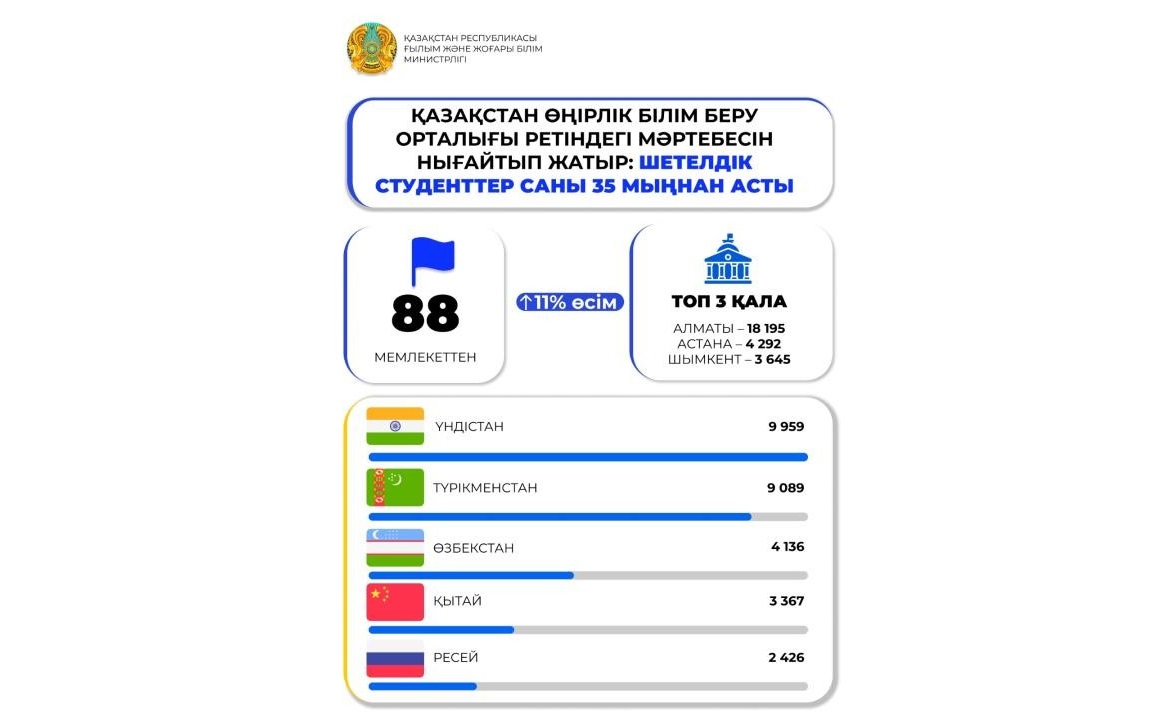 شەتەلدىك ستۋدەنتتەر سانى 35 مىڭنان استى