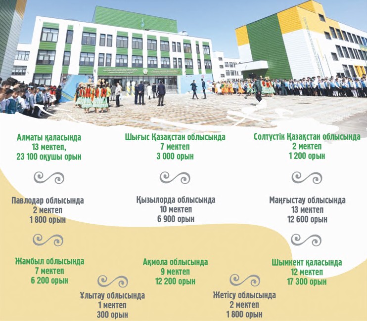 «كەلەشەك مەكتەپتەرى» ۇلتتىق جوباسى قورىتىندىلانادى