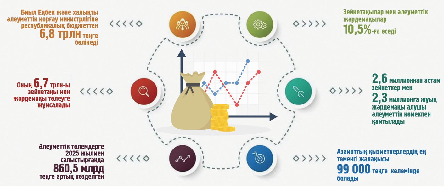 ادىلەتتى قوعامنىڭ ىرگەتاسى: حالىقتى الەۋمەتتىك قورعاۋ سالاسىن قانداي وزگەرىستەر كۇتىپ تۇر؟