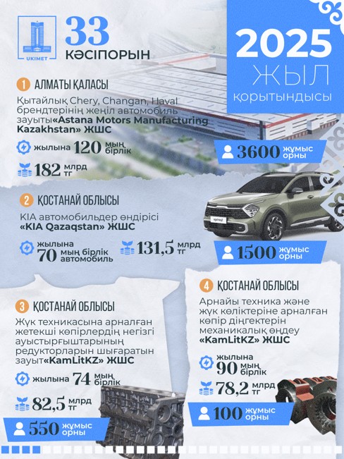 33 جاڭا ونەركاسىپتىك كاسىپورىن ىسكە قوسىلدى