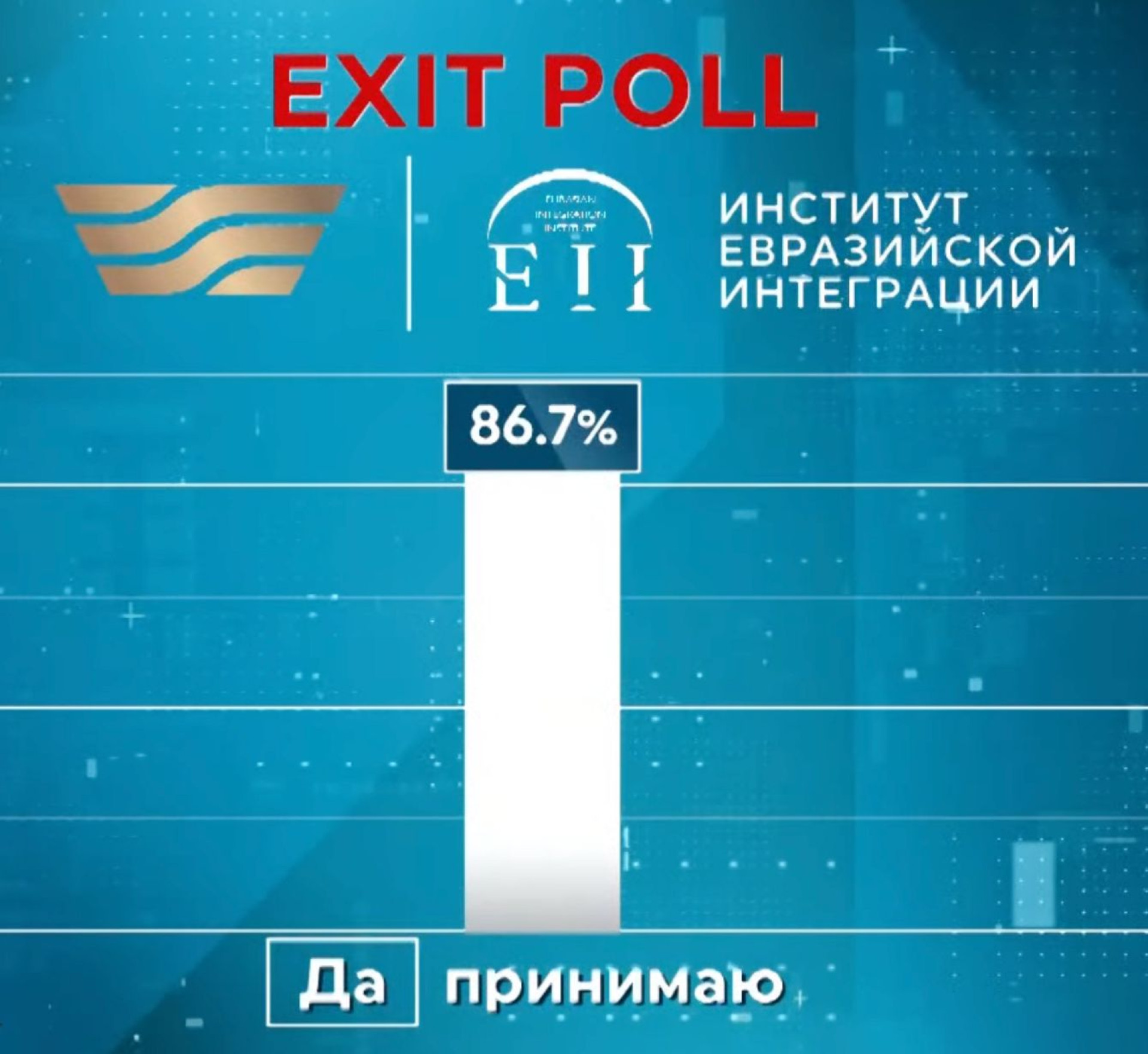 Exit poll ناتيجەسى: ەل تۇرعىندارىنىڭ 86,7%-ى جاڭا كونستيتۋتسيانى قولدادى