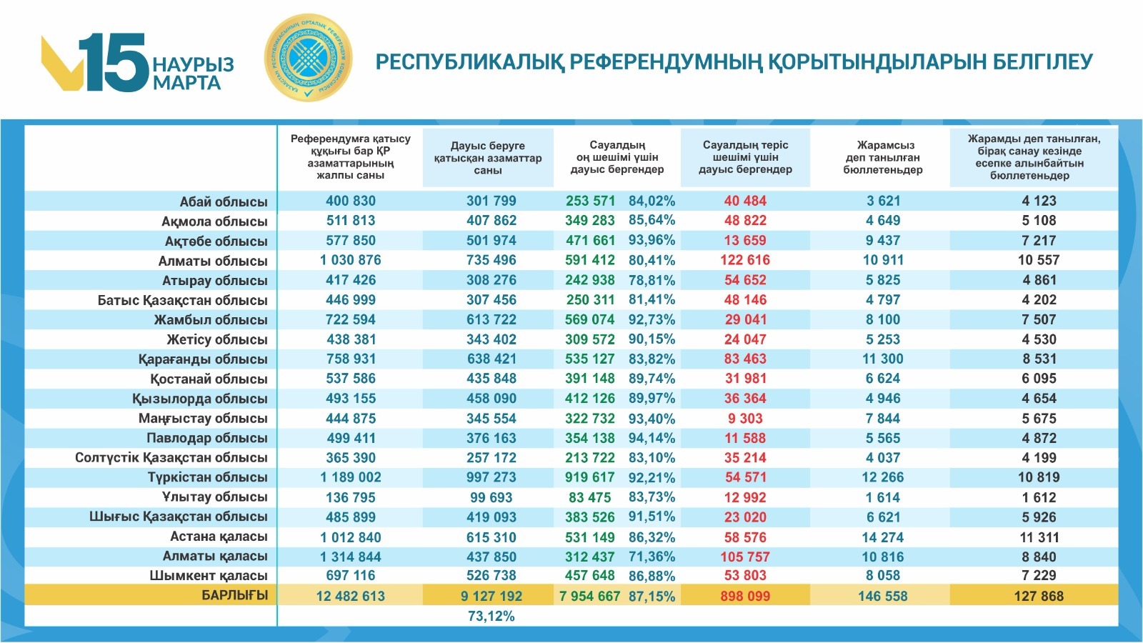 2026 جىلعى 15 ناۋرىزداعى رەسپۋبليكالىق رەفەرەندۋمدا داۋىس بەرۋ قورىتىندىلارى تۋرالى
