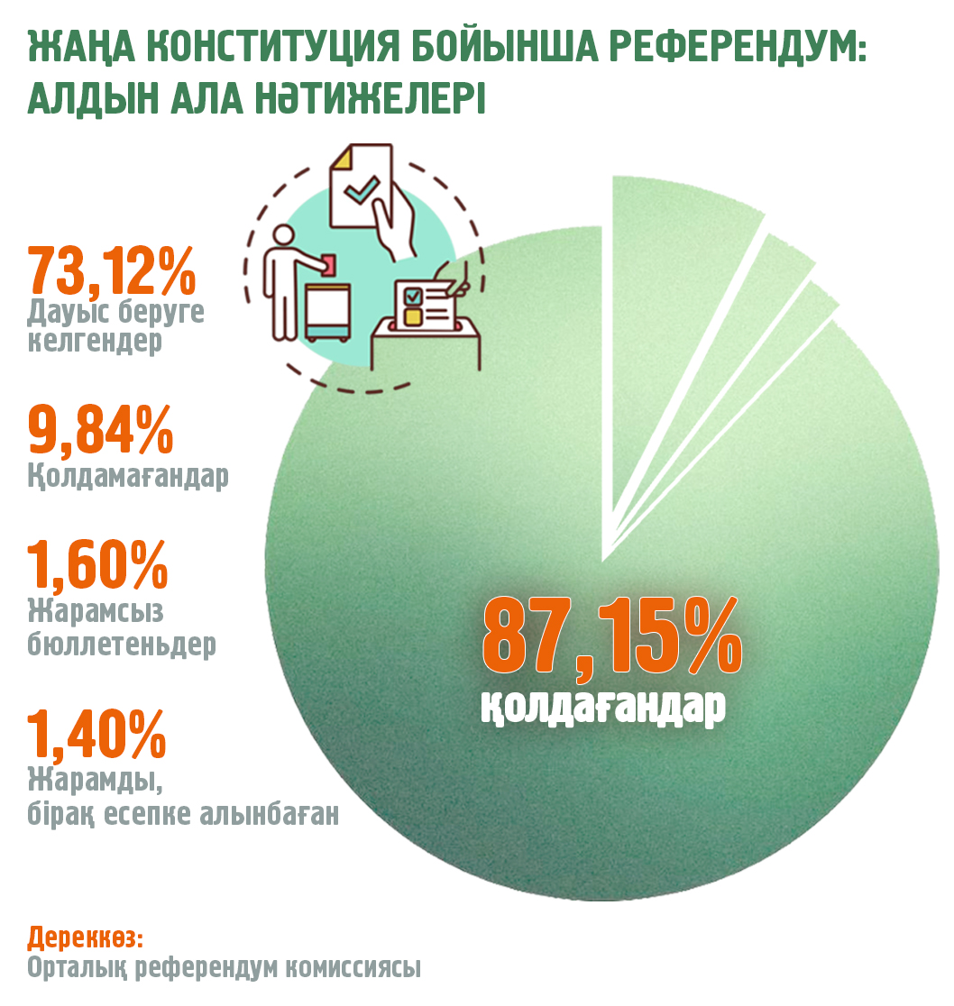ورك: جاڭا كونستيتۋتسيانى قولداعاندار – 87,15 پايىز